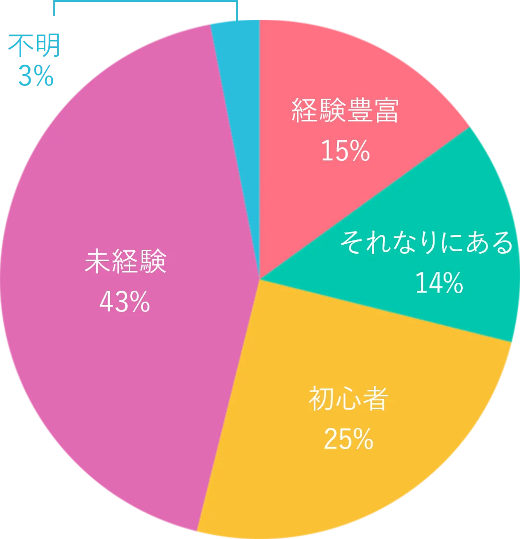 緊縛の経験がありますか?