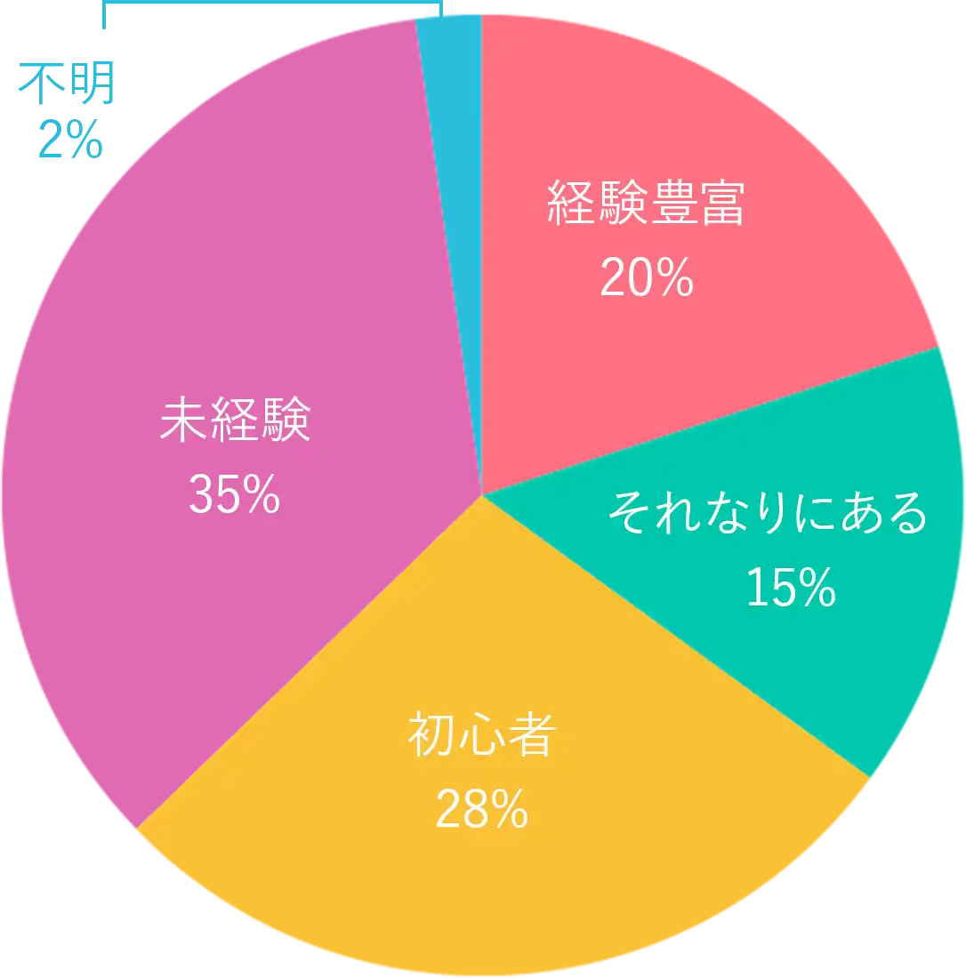 SMの経験がありますか?