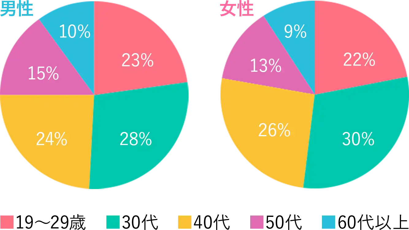 SMの経験がありますか?