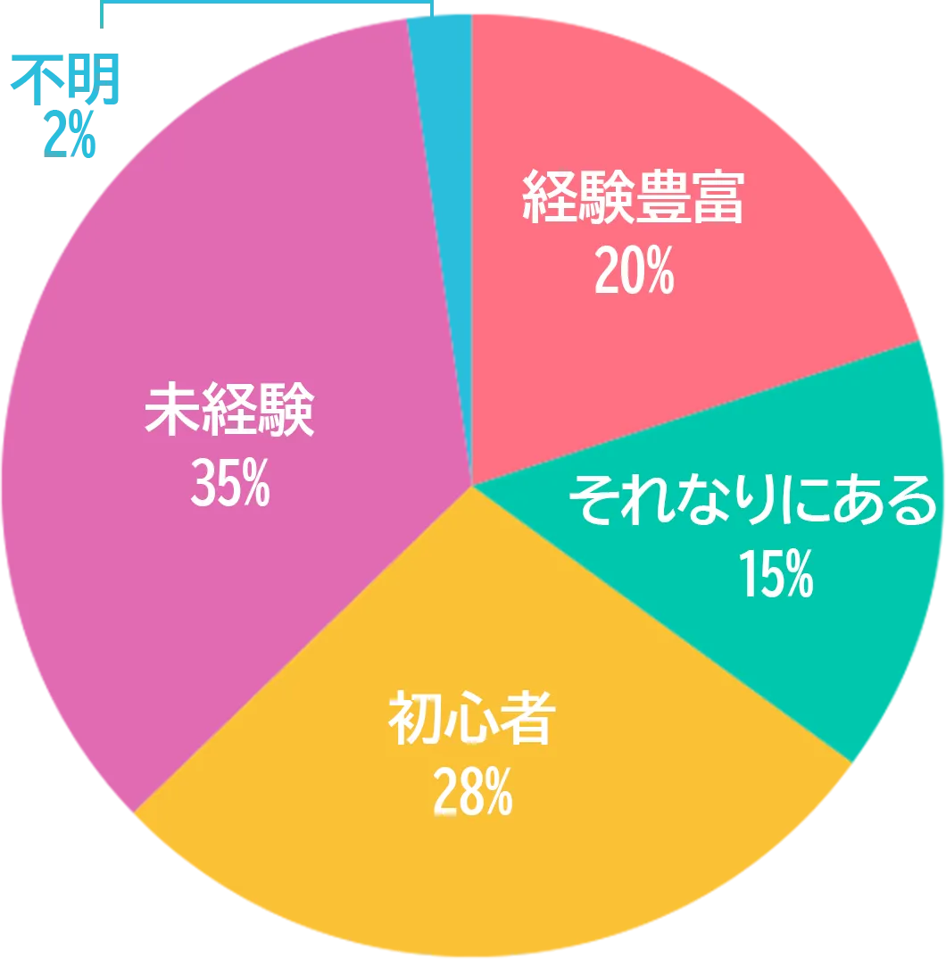 SMの経験がありますか?