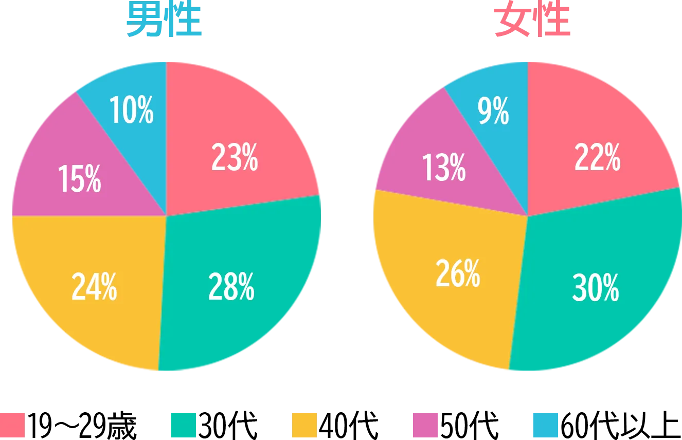 SMの経験がありますか?